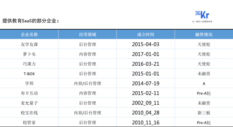 36氪新风向 | 洗牌的2017，教育 SaaS 产品的机会在哪里？