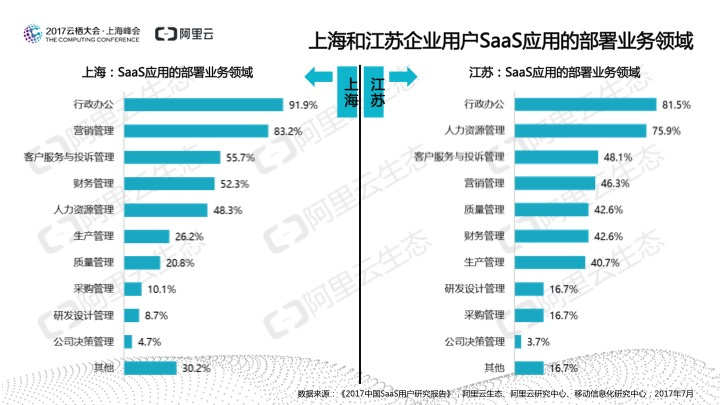 究竟谁在用SaaS?阿里云发布《2017中国SaaS用户研究报告》