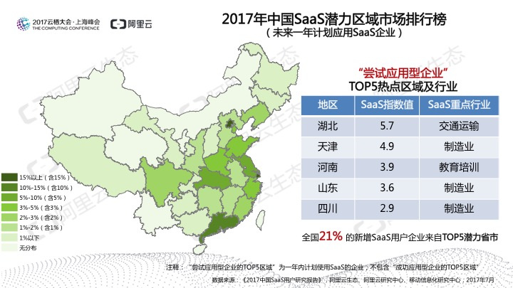 究竟谁在用SaaS?阿里云发布《2017中国SaaS用户研究报告》