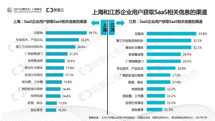 究竟谁在用SaaS?阿里云发布《2017中国SaaS用户研究报告》