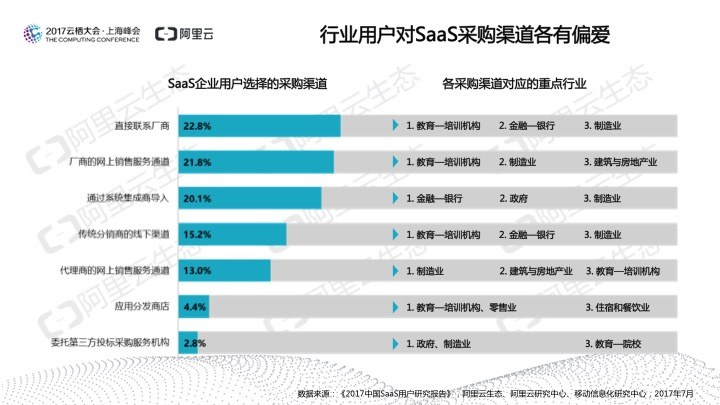 究竟谁在用SaaS?阿里云发布《2017中国SaaS用户研究报告》