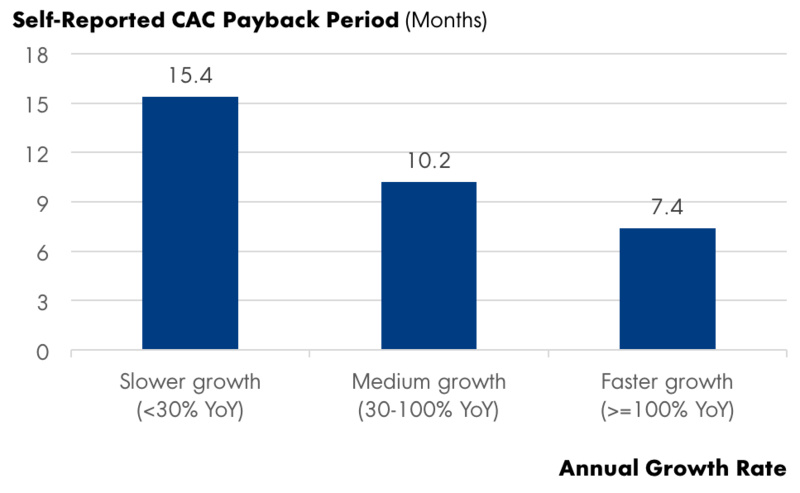 高速增长的 SaaS 公司都具有这4个共同特征