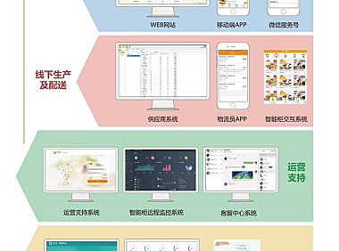 36氪首发 | 用SaaS打通智能售卖产业链，「京品高科」获鼎信长城千万元级Pre-A轮融资