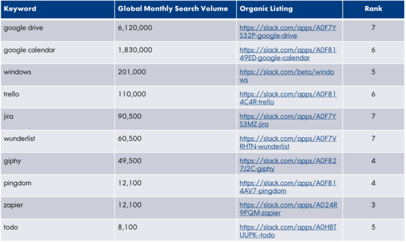 Slack是如何成为史上增长最快的SaaS产品的？这是它的9大增长秘籍