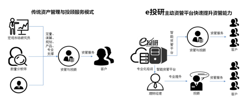 「e投研」为大资管行业提供主动管理SaaS，灵活构建个性化策略