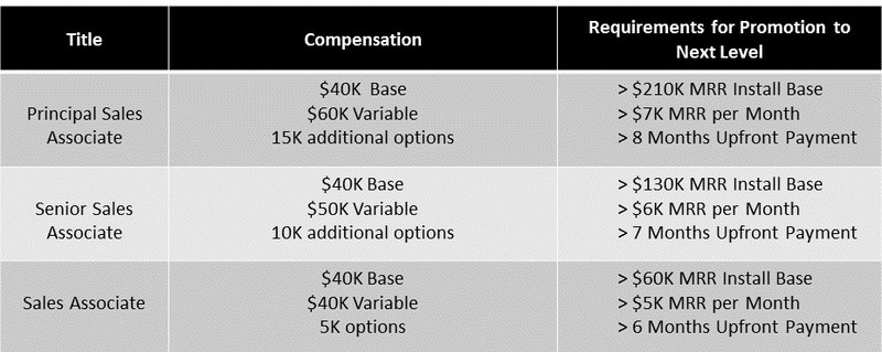 顶尖的SaaS销售管理是如何练成的?这里有10条经验