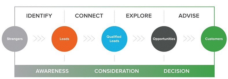 顶尖的SaaS销售管理是如何练成的?这里有10条经验