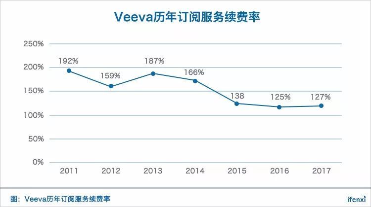 上市前既盈利，医疗 SaaS 领军者 Veeva 将跻身百亿美金俱乐部