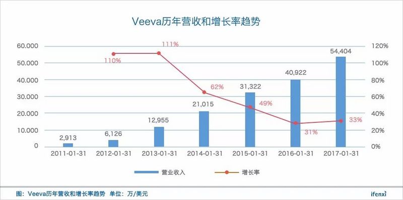 上市前既盈利，医疗 SaaS 领军者 Veeva 将跻身百亿美金俱乐部
