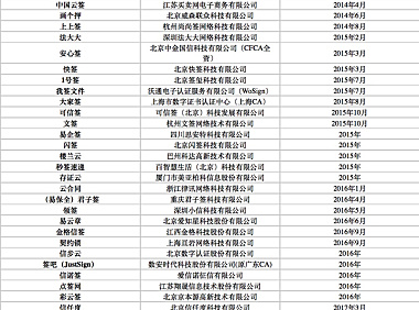 走过软件，经历SaaS，耕耘15年的「e签宝」获1.5亿元B1轮融资