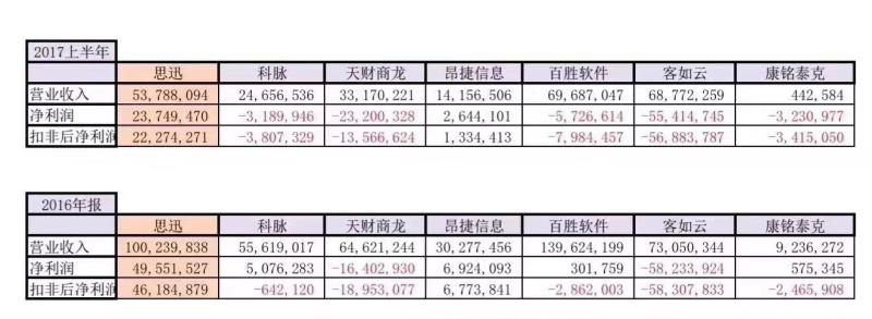 SaaS冰火两重天：新零售崛起，餐饮凋零