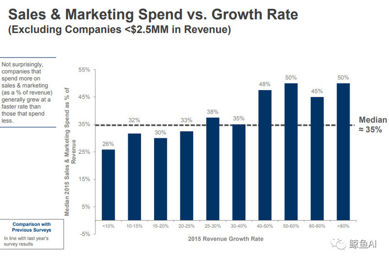 要成为top 5%的顶尖SaaS公司，应该在市场营销上花多少钱？