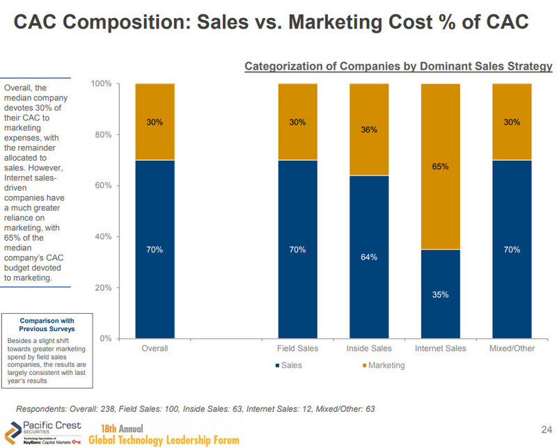 要成为top 5%的顶尖SaaS公司，应该在市场营销上花多少钱？