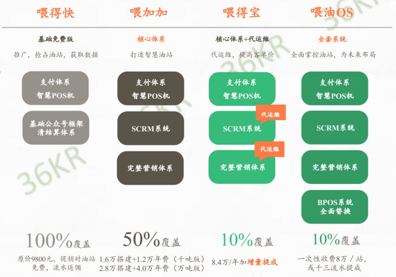 基于SaaS打造智慧加油站，「喂车科技」希望降低商家和顾客的交易费用