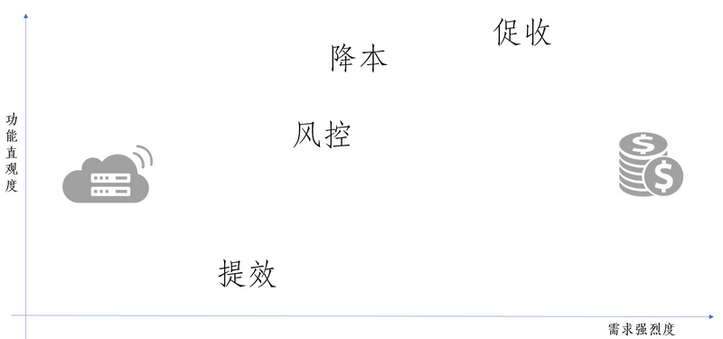一个投资人眼里的SaaS企业投资逻辑