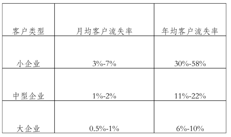 一个投资人眼里的SaaS企业投资逻辑