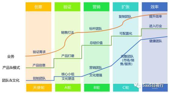 再谈商业模式:SaaS公司应该做IT工具还是业务运营?