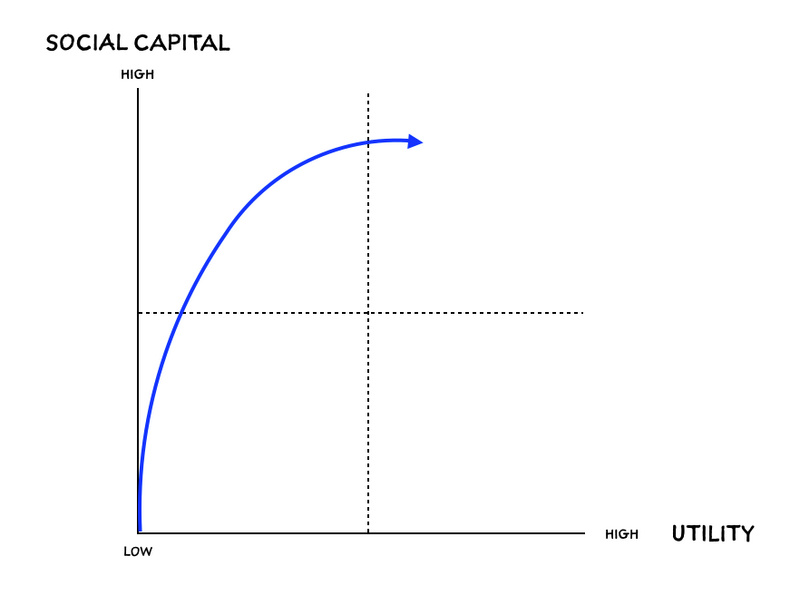 深度长文：地位即服务（SaaS），一种社交网络深度分析模型