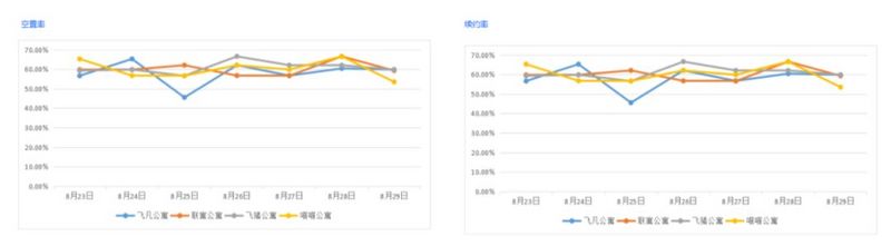 公寓SaaS产品报表设计（1）运营报表