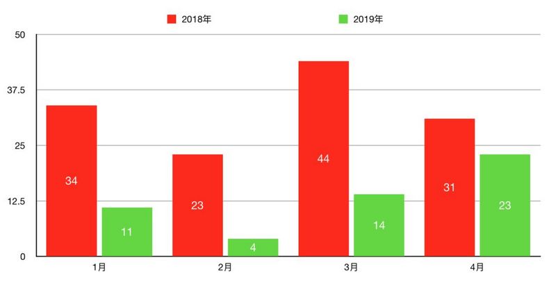 1~4月国内SaaS投资报告：整体降温，数据智能火热