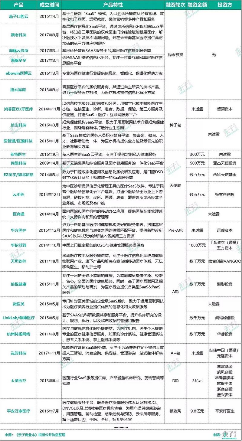 啥是医疗SaaS？信息化跃迁利器怎样为基层诊所降本增效、正逆向赋能？