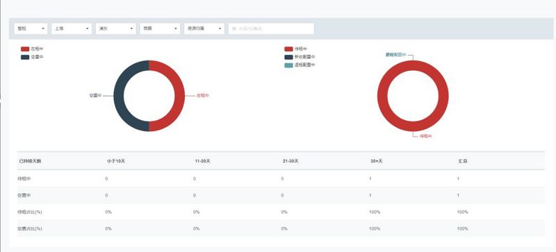 公寓SaaS产品报表设计（1）运营报表