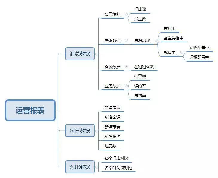 公寓SaaS产品报表设计（1）运营报表