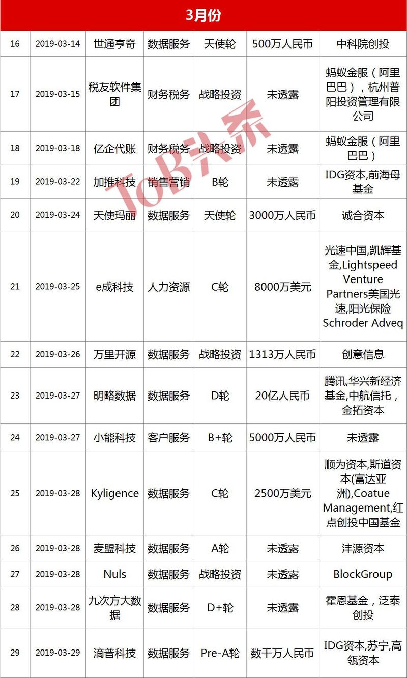 1~4月国内SaaS投资报告：整体降温，数据智能火热