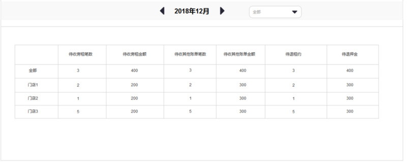 公寓SaaS产品报表设计（2）财务报表