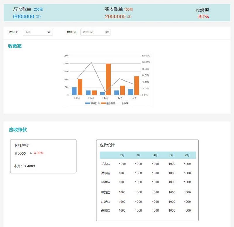 公寓SaaS产品报表设计（2）财务报表