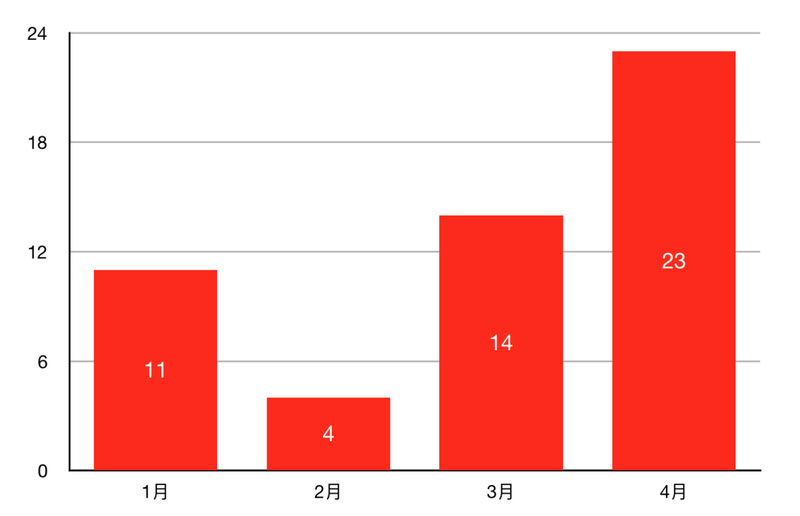1~4月国内SaaS投资报告：整体降温，数据智能火热