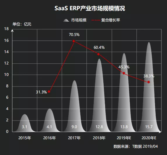 连续三年排行垫底 SaaS ERP何时破冰?