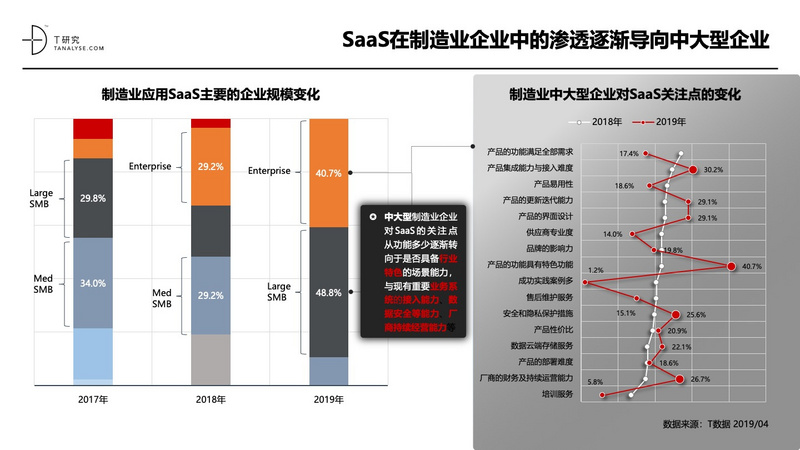 2019年中国SaaS产业研究:高爆发期已过,但绝对不是衰退