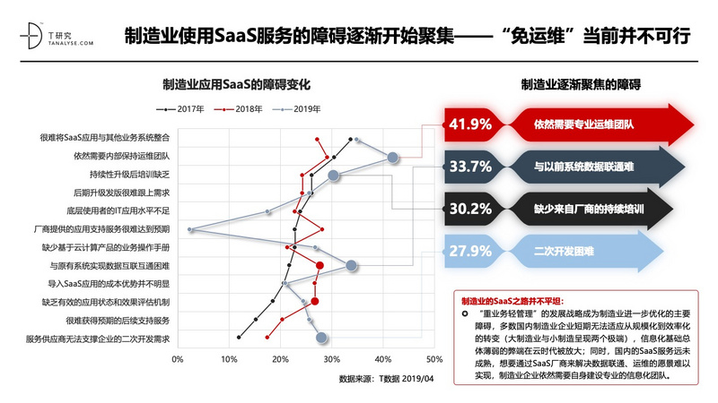 2019年中国SaaS产业研究:高爆发期已过,但绝对不是衰退