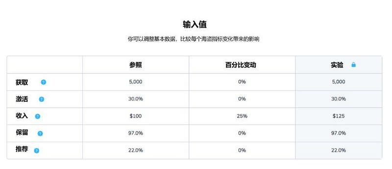 为什么激活是SaaS产品经理最需要关注的指标？