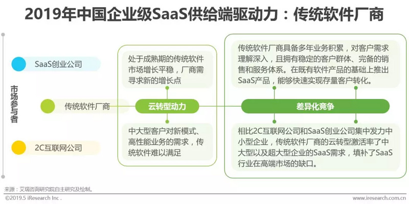 软件SaaS化大势所趋,信息化演进背景下潜在市场空间巨大