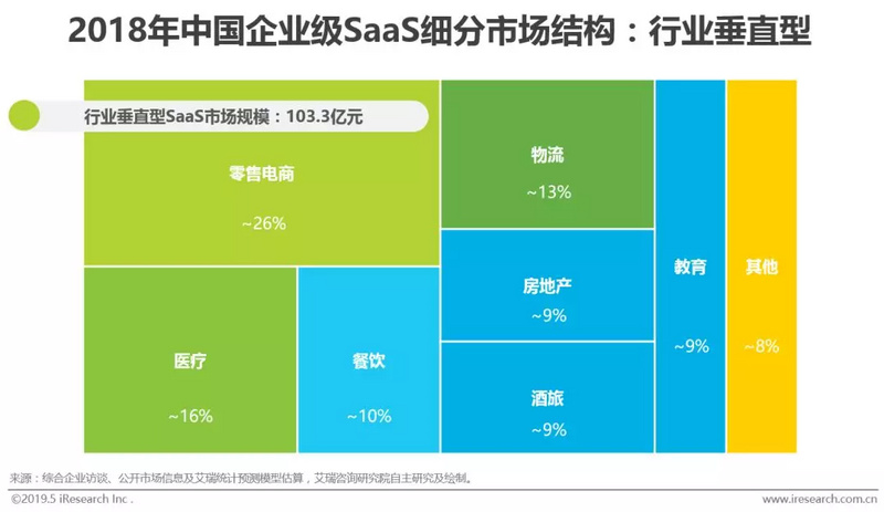 软件SaaS化大势所趋,信息化演进背景下潜在市场空间巨大