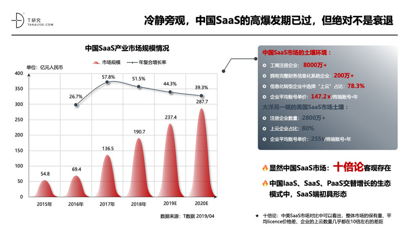 2019年中国SaaS产业研究:高爆发期已过,但绝对不是衰退