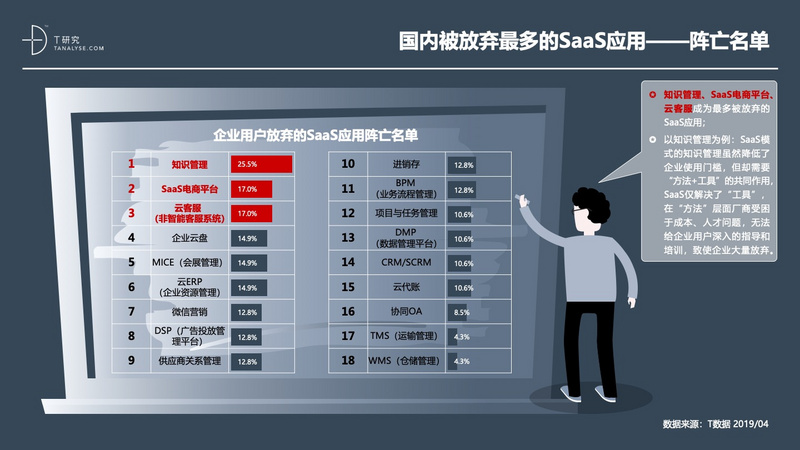 2019年中国SaaS产业研究:高爆发期已过,但绝对不是衰退