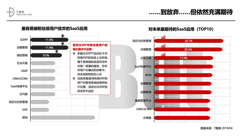 2019年中国SaaS产业研究:高爆发期已过,但绝对不是衰退