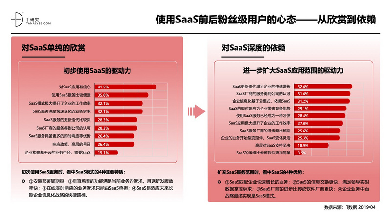2019年中国SaaS产业研究:高爆发期已过,但绝对不是衰退