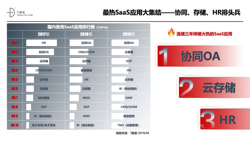 2019年中国SaaS产业研究:高爆发期已过,但绝对不是衰退