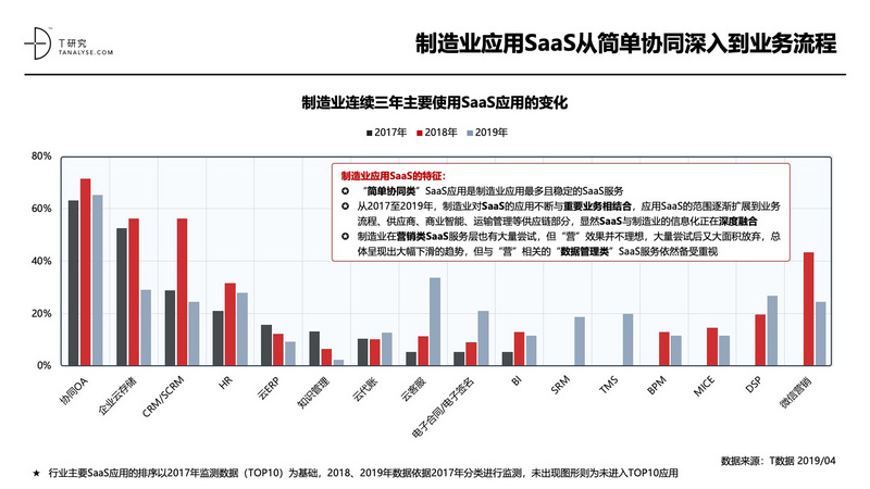 2019年中国SaaS产业研究:高爆发期已过,但绝对不是衰退