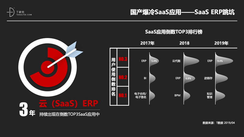 2019年中国SaaS产业研究:高爆发期已过,但绝对不是衰退