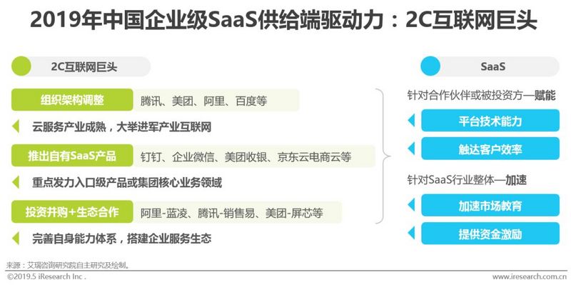 2019年中国企业级SaaS行业研究报告