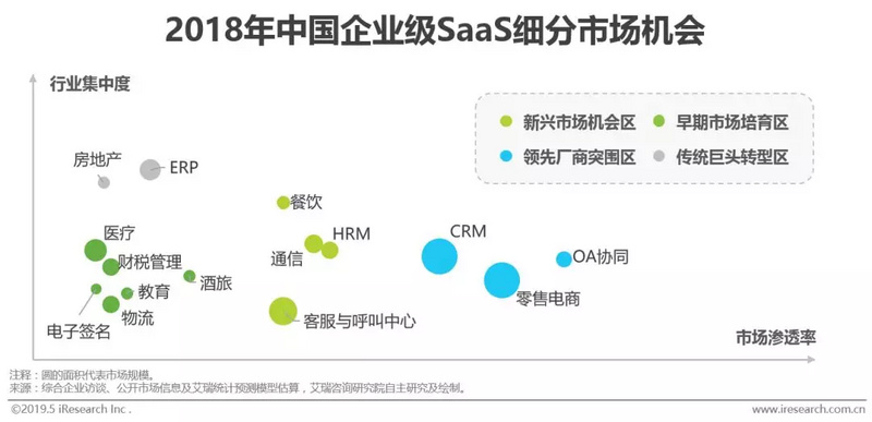 软件SaaS化大势所趋,信息化演进背景下潜在市场空间巨大
