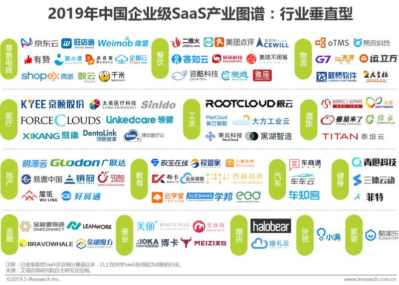 2019年中国企业级SaaS行业研究报告