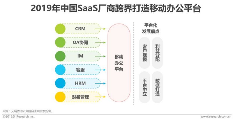2019年中国企业级SaaS行业研究报告