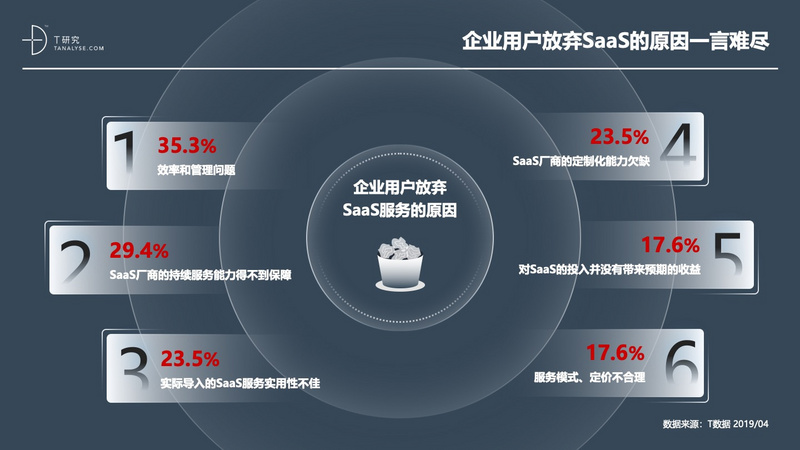 2019年中国SaaS产业研究:高爆发期已过,但绝对不是衰退