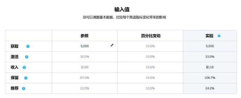 为什么激活是SaaS产品经理最需要关注的指标？